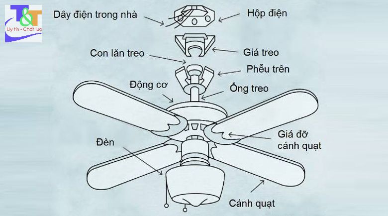 cach lap quat dao tran