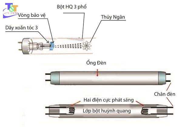 cach thay bong den huynh quang