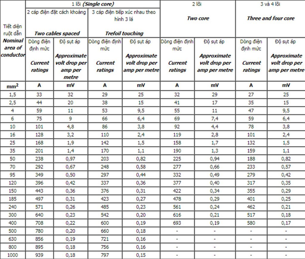 bang tra tiet dien day dan dien 3 pha