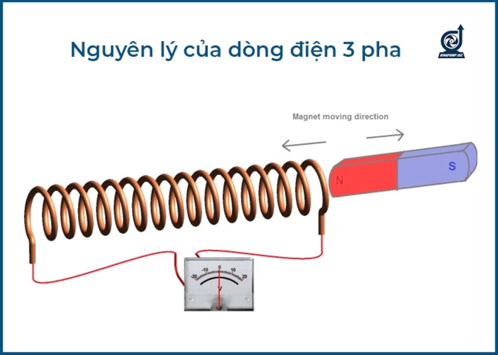 cong thuc tinh dong dien 3 pha